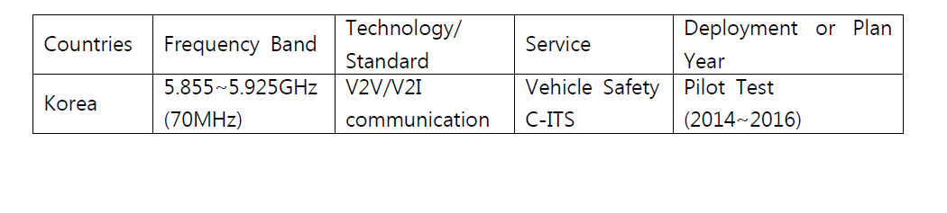 Frequency assignment for vehicle safety and C-ITS applications in Korea