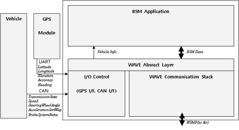 BSM System Block Diagram