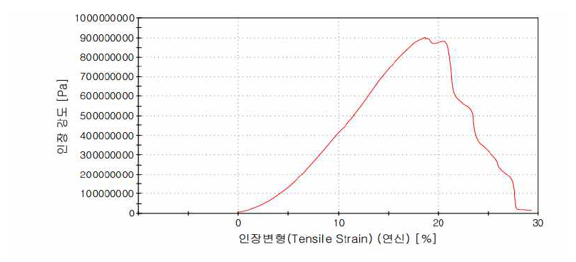 간동맥 인장강도 측정결과