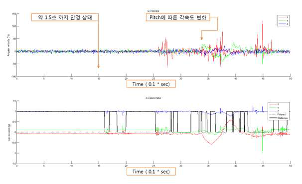 관성센서 기반 알고리즘 평가를 위한 데이터