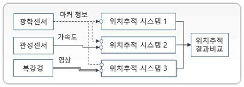 센서 융합 기반 위치추적 시스템 구조