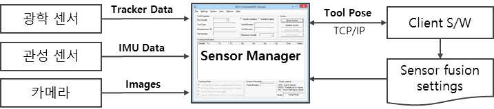 수술도구 위치추적 S/W 다이어그램