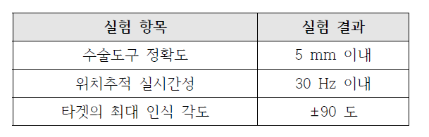 수술도구 위치인식 결과