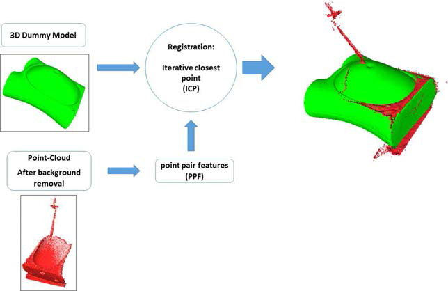 PPF와 ICP를 이용한 깊이 영상 모델-더미 모델 정합