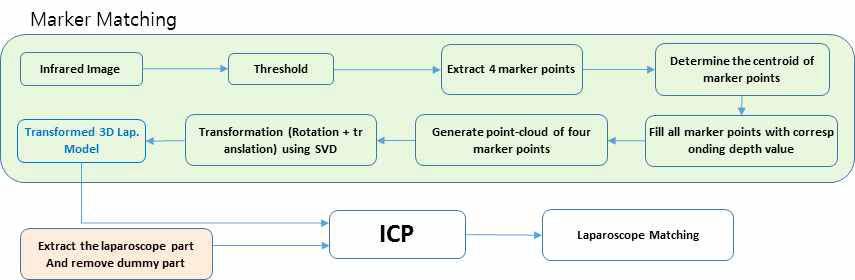 마커 매칭과 ICP 알고리즘을 사용한 복강경 정합 과정