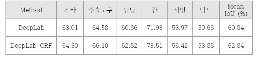 분할대상 영역들에 대한 성능