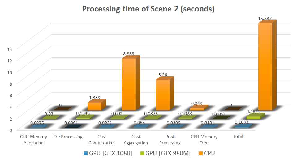 CPU, GPU 데스크탑용, GPU 노트북용간의 수행 시간 비교