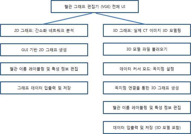 혈관 그래프 모델링 소프트웨어 기능 다이어그램