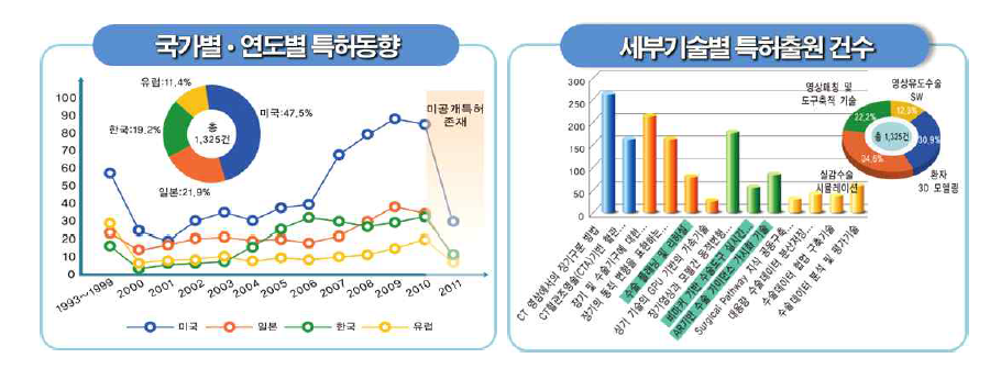 국내외 특허동향