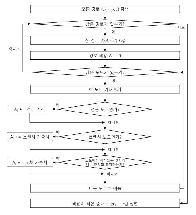 경로 분석 모듈의 순서도