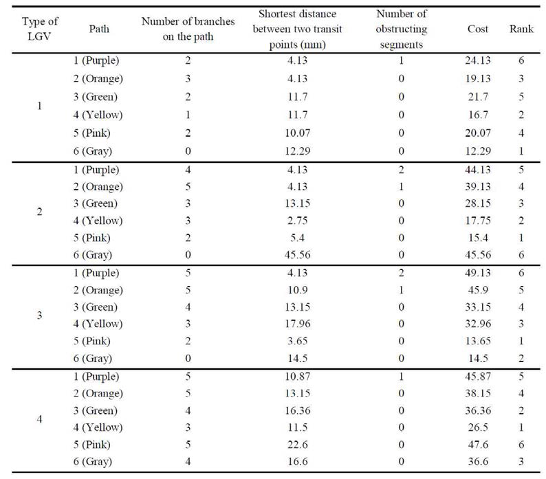 LGV 타입 1-4에 대하여 대표 경로 6개에 대하여 비용을 계산한 결과