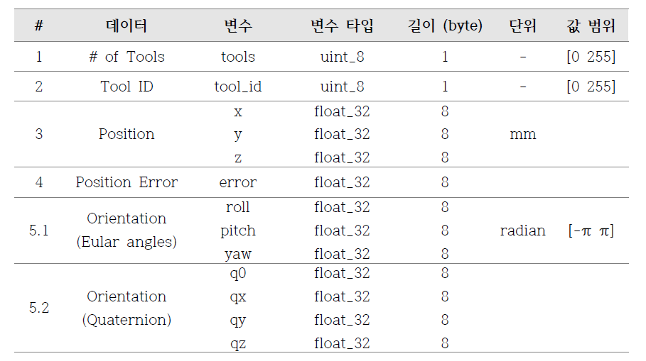 AR 콘텐츠-수술도구 위치인식 통신 인터페이스 정의