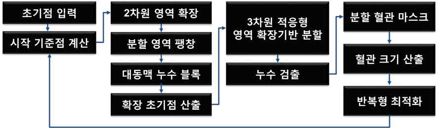 반복형 영상분할 최적화기술 흐름도