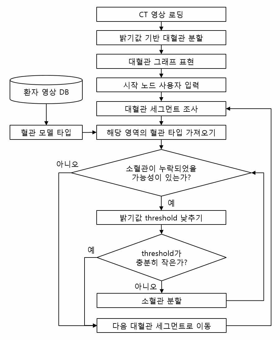 혈관의 타입 분류 모델을 반영한 혈관 세그먼트 자동 분할 기술 순서도