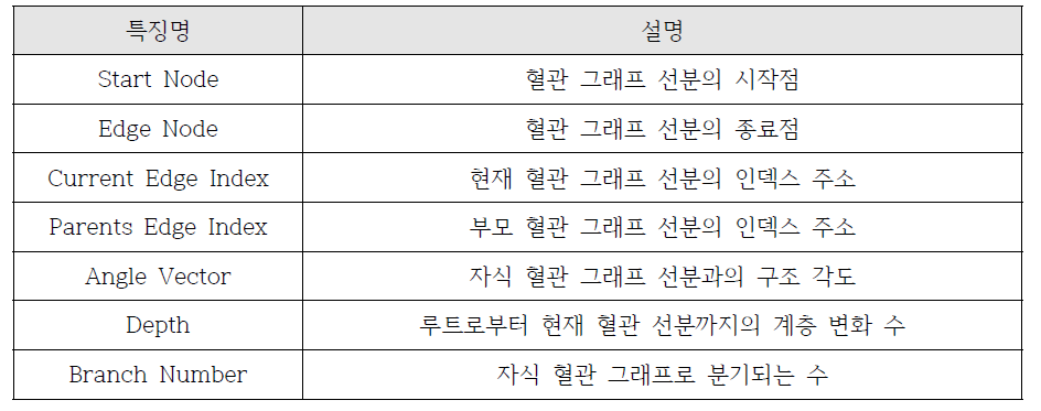 레이블링에 활용한 혈관 주요 특징