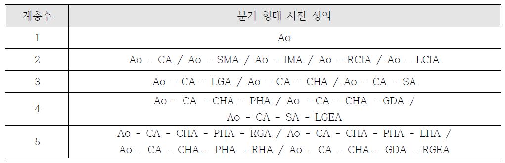 동맥 기준 주요 혈관 계층 구조 형태 정의