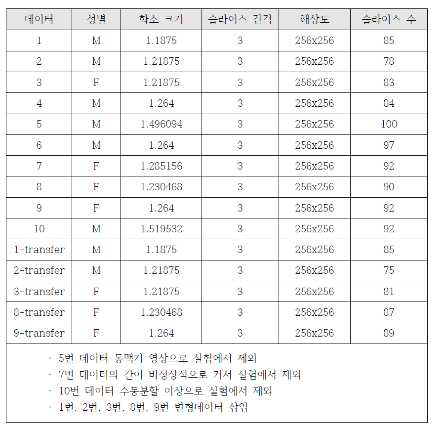 복부 장기 분할을 위한 복부 CT 실험데이터