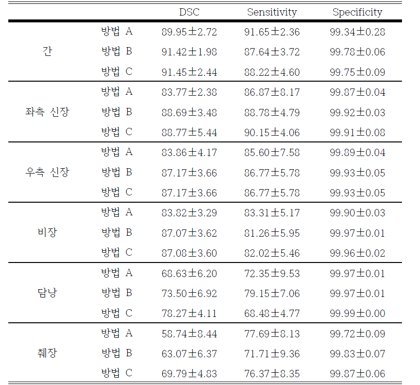 복부 장기 별 분할 결과