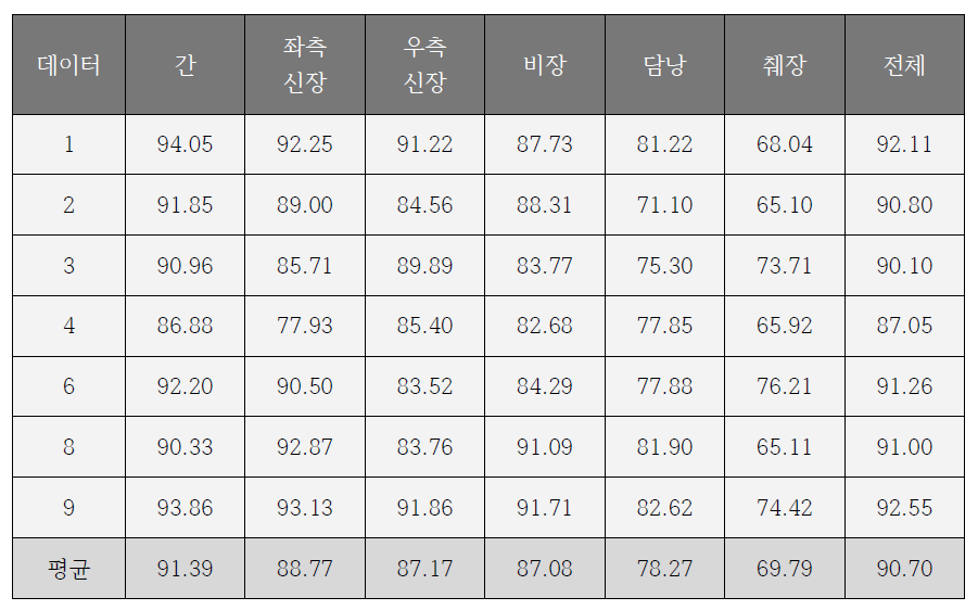 복부 장기 분할 결과