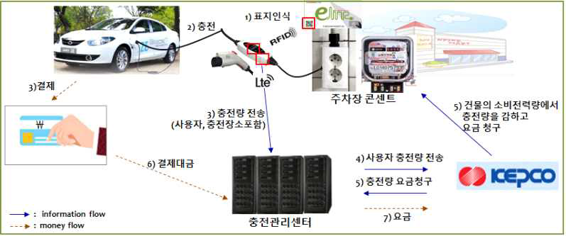 전기자동차 충전 시스템