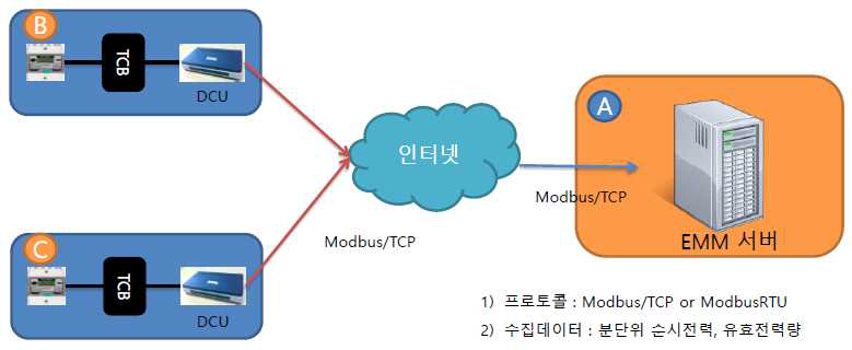 5연구동 및 실내체육관 전력량계 통신시스템