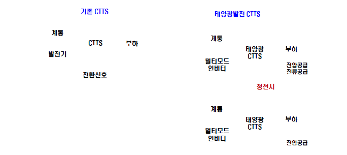 태양광 인버터 기반 CTTS의 개념도