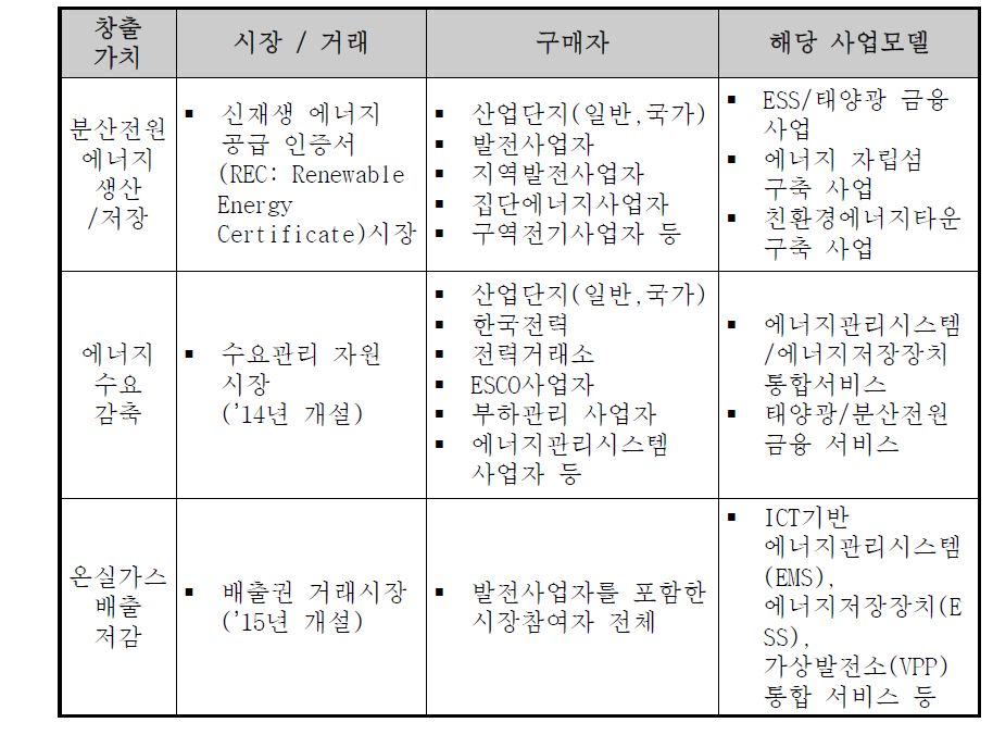 기술 수요처 및 참여가능 기업