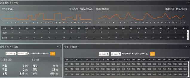 에너지 거래 기반 분산 자원 가상 클러스터링 결과 시각화