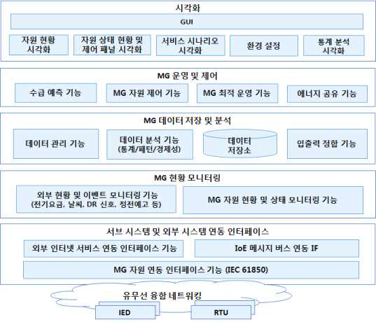 Intra-MG EMS 기능 구조도