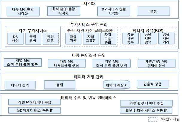 Inter-MG EMS 기능 구조도