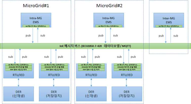 멀티 마이크로그리드 환경 통합 관리을 위한 IoE 메시지 버스 구성도