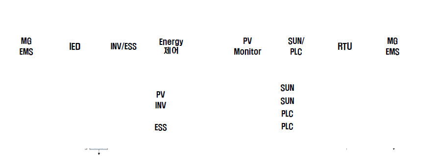 프로그램을 통한 PV/ESS 제어용 IED 및 태양광 정보수집용 RTU 구현