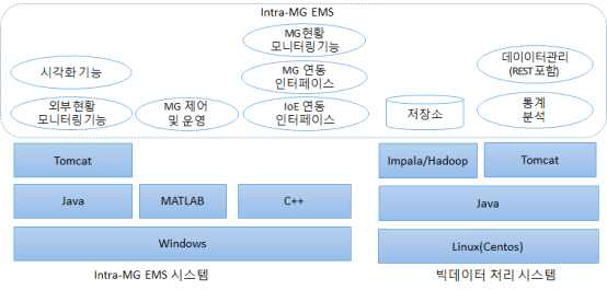 Intra-MG EMS 기능 개발 및 운영