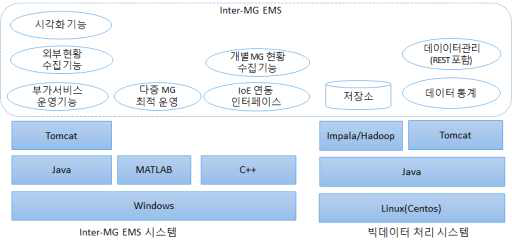 Inter-MG EMS 기능 개발 및 운영