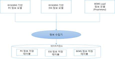 Intra-MG 에너지 정보 모델