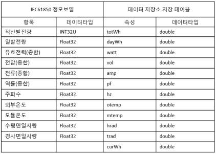 PV 분산자원 정보 모델