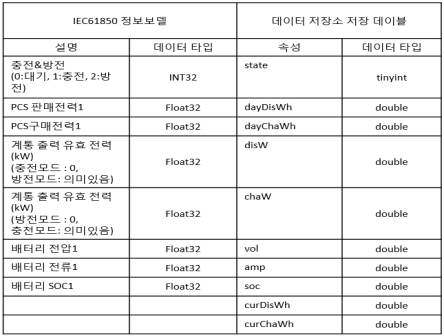 ESS 분산자원 정보 모델