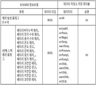 ESS 분산자원 정보 모델