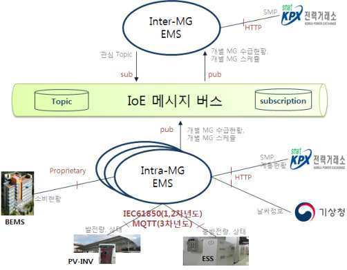 다중 MG 환경에서 에너지 정보 교환 구조