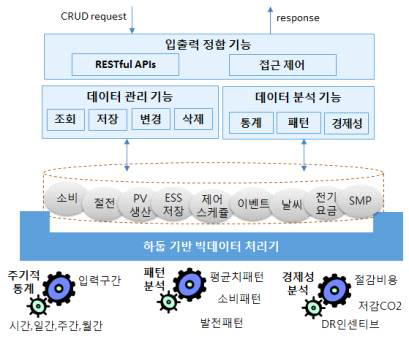 Intra-MG 에너지 빅데이터 처리 기술 구조도