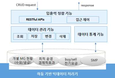 Inter-MG 에너지 빅데이터 처리 기술 구조도