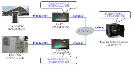 IEC/RTU 적용 IEC8150 기능 시험 환경 구성