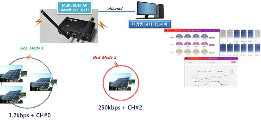 ZEC-무선 네트워크 QoS 시스템 구성도