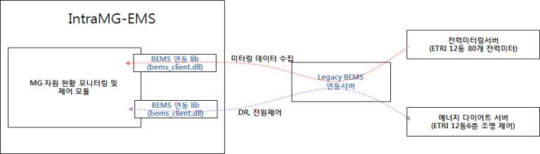 Intra-MG EMS와 Legacy EMS 연동 구조