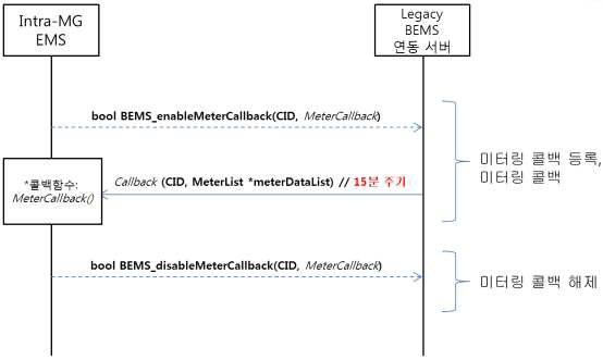 Legacy BEMS 연동 서버를 통한 미터링 데이터 수집 기능