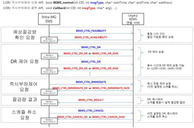 Legacy BEMS 연동 서버를 통한 DR제어/즉시부하제어 API