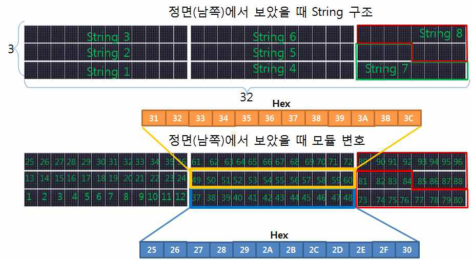 PV 테스트베드 구축에 필요한 하드웨어 플랫폼 ID 맵핑