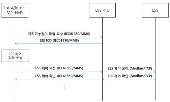 IEC61850 기반 ESS 제어 기능