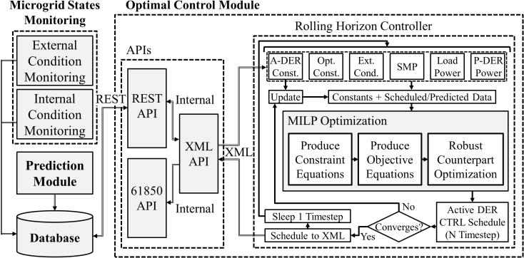 Intra-MG EMS 최적화 문제 Solver 동작 흐름도