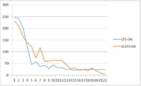 입찰 반복에 따른 Inter-MG EMS에서의 Market Clearing Price 도달